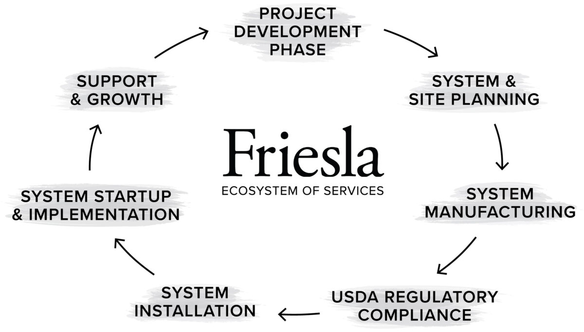 Friesla’s ecosystem of services, from project development, system and site planning, manufacturing, USDA regulatory compliance and system installation to system expansion.