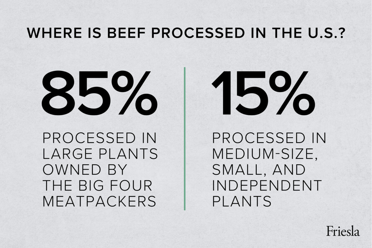 Graphic showing percentages of where beef is processed in the U.S.