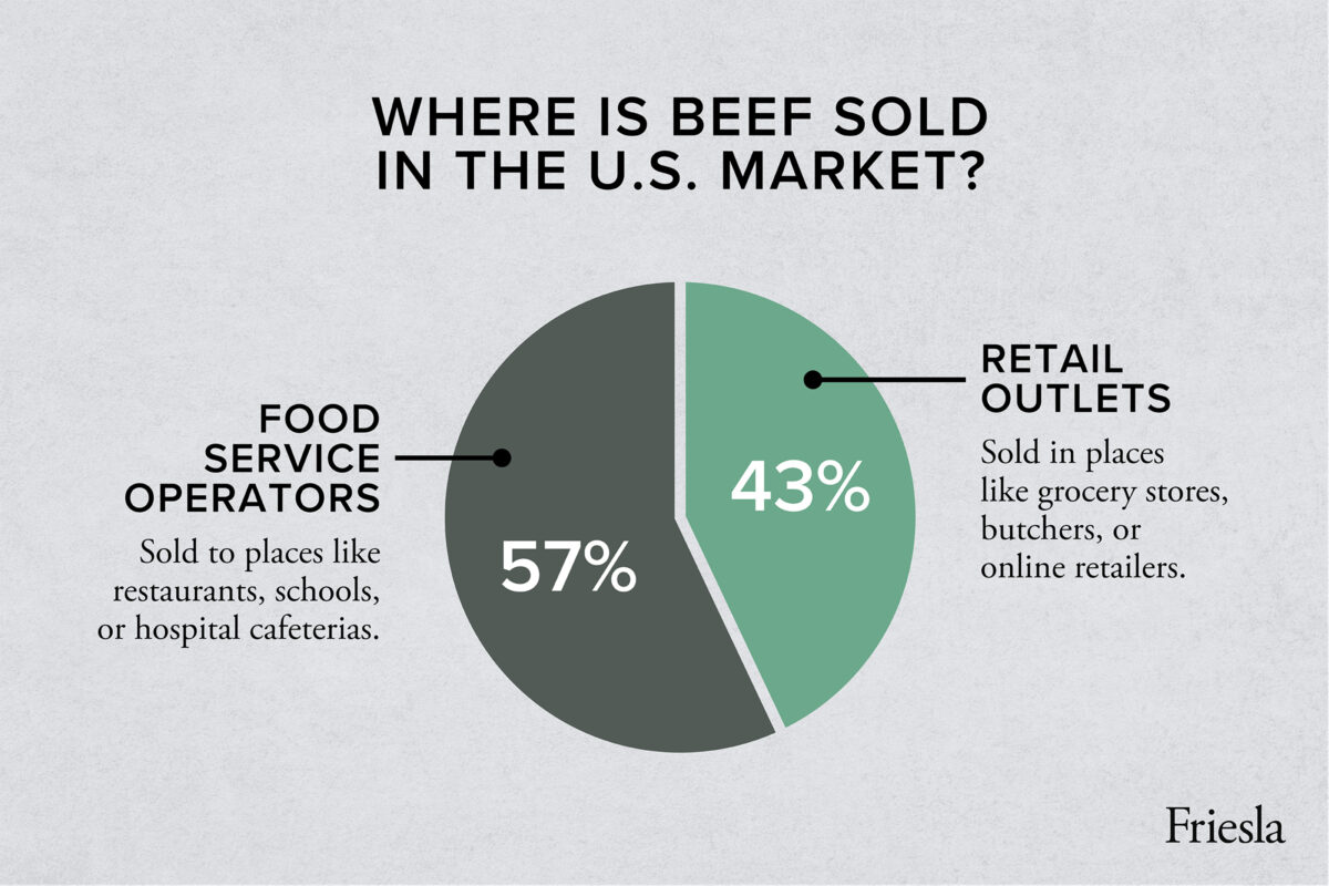 Graphic showing a pie chart of percentages based on where beef is sold in the U.S. market. 